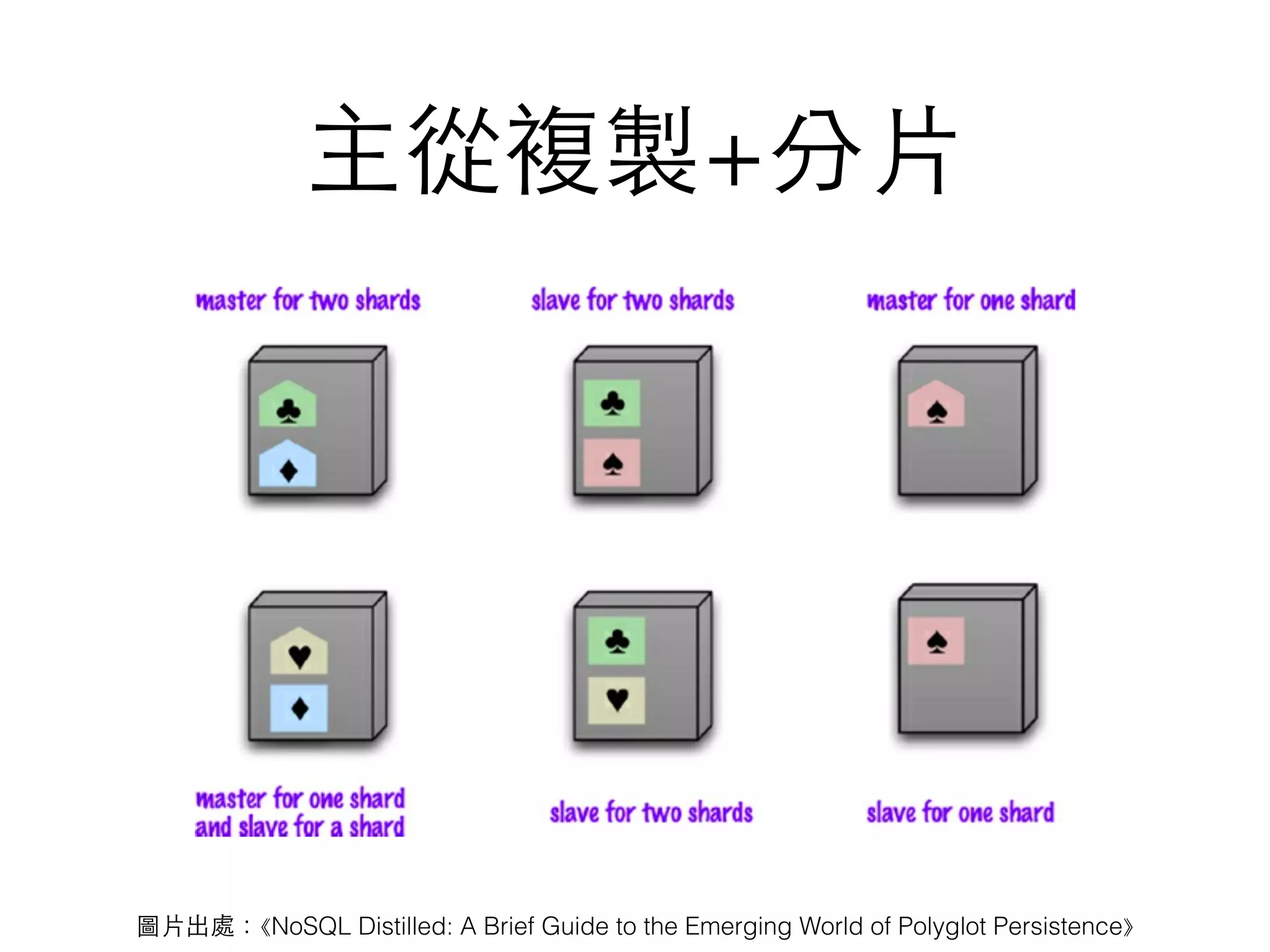 主從複製+分⽚片 圖⽚片出處：⟪NoSQL Distilled: A Brief Guide to the Emerging World of Polyglot Persistence⟫ 