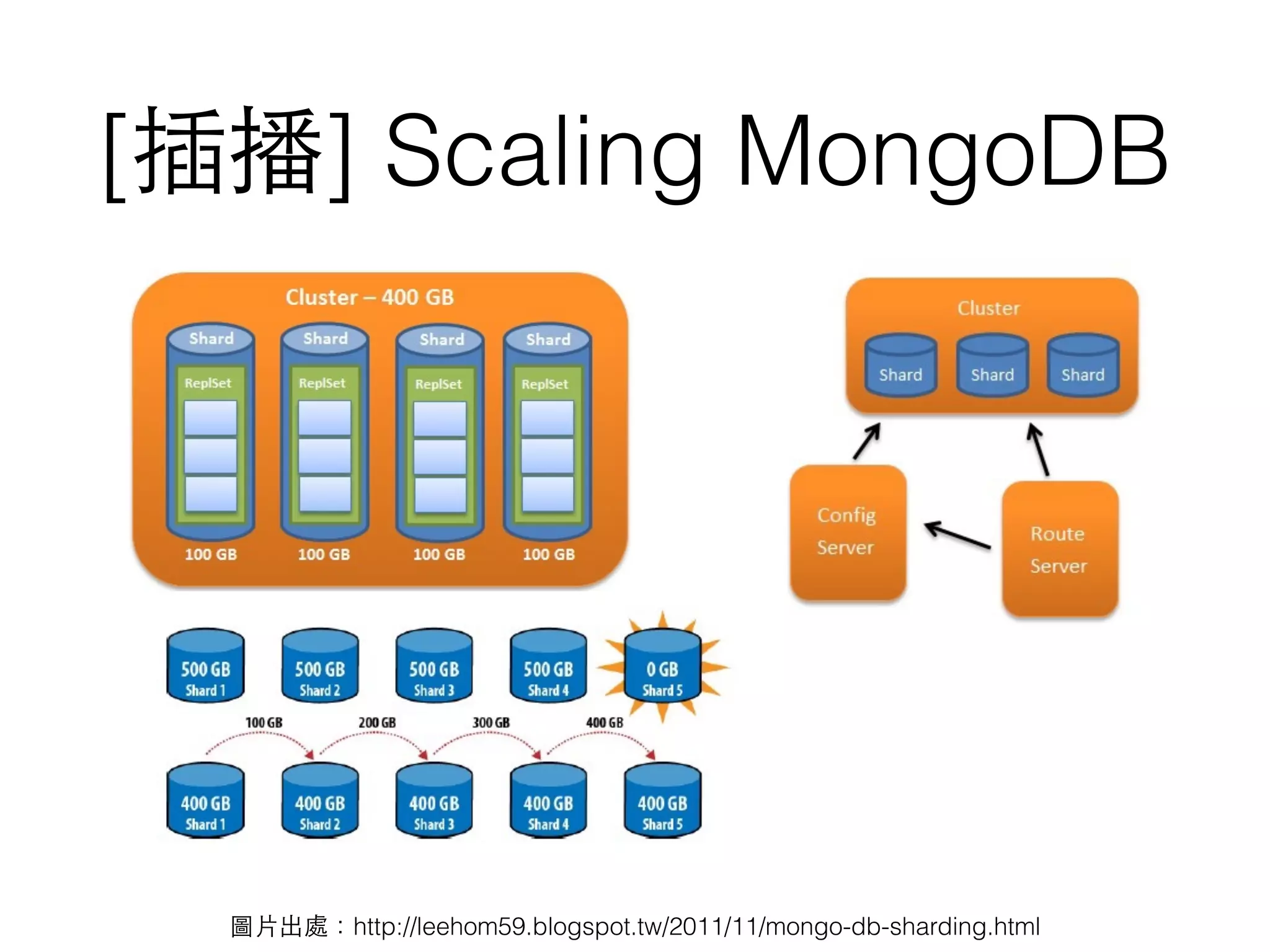[插播] Scaling MongoDB 圖⽚片出處：http://leehom59.blogspot.tw/2011/11/mongo-db-sharding.html 