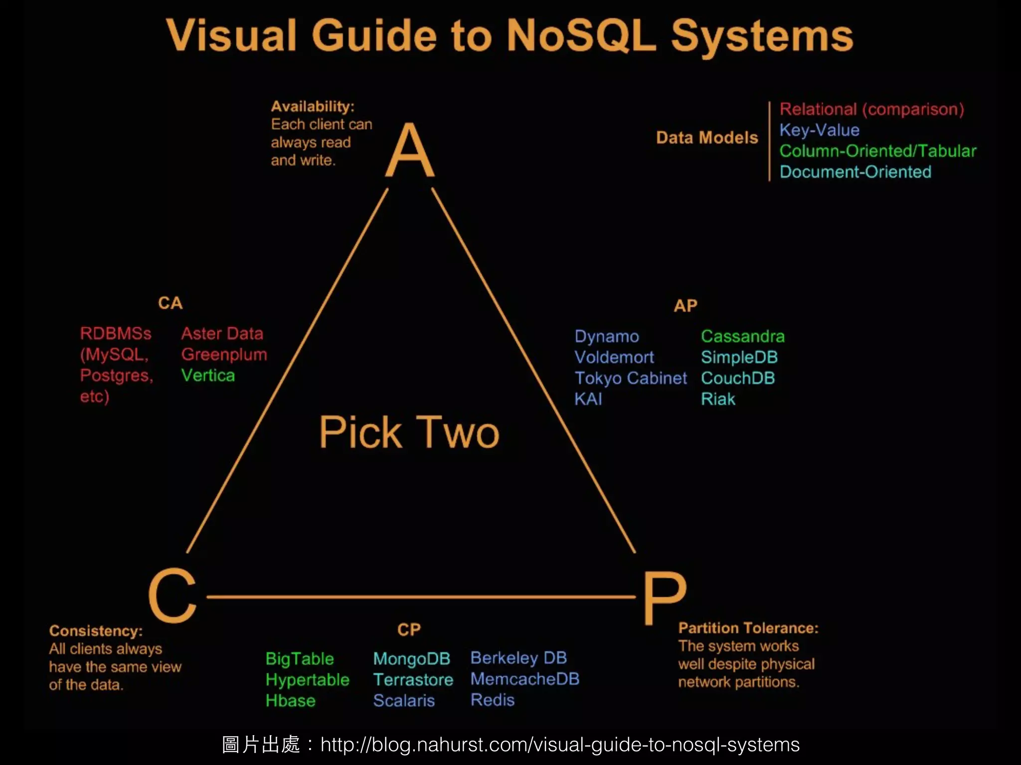 圖⽚片出處：http://blog.nahurst.com/visual-guide-to-nosql-systems 