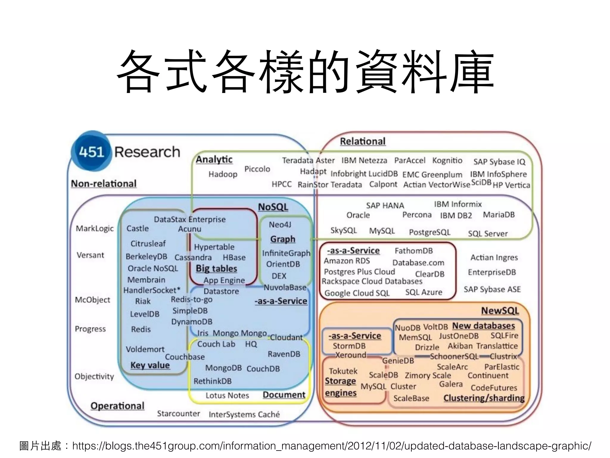 各式各樣的資料庫 圖⽚片出處：https://blogs.the451group.com/information_management/2012/11/02/updated-database-landscape-graphic/ 