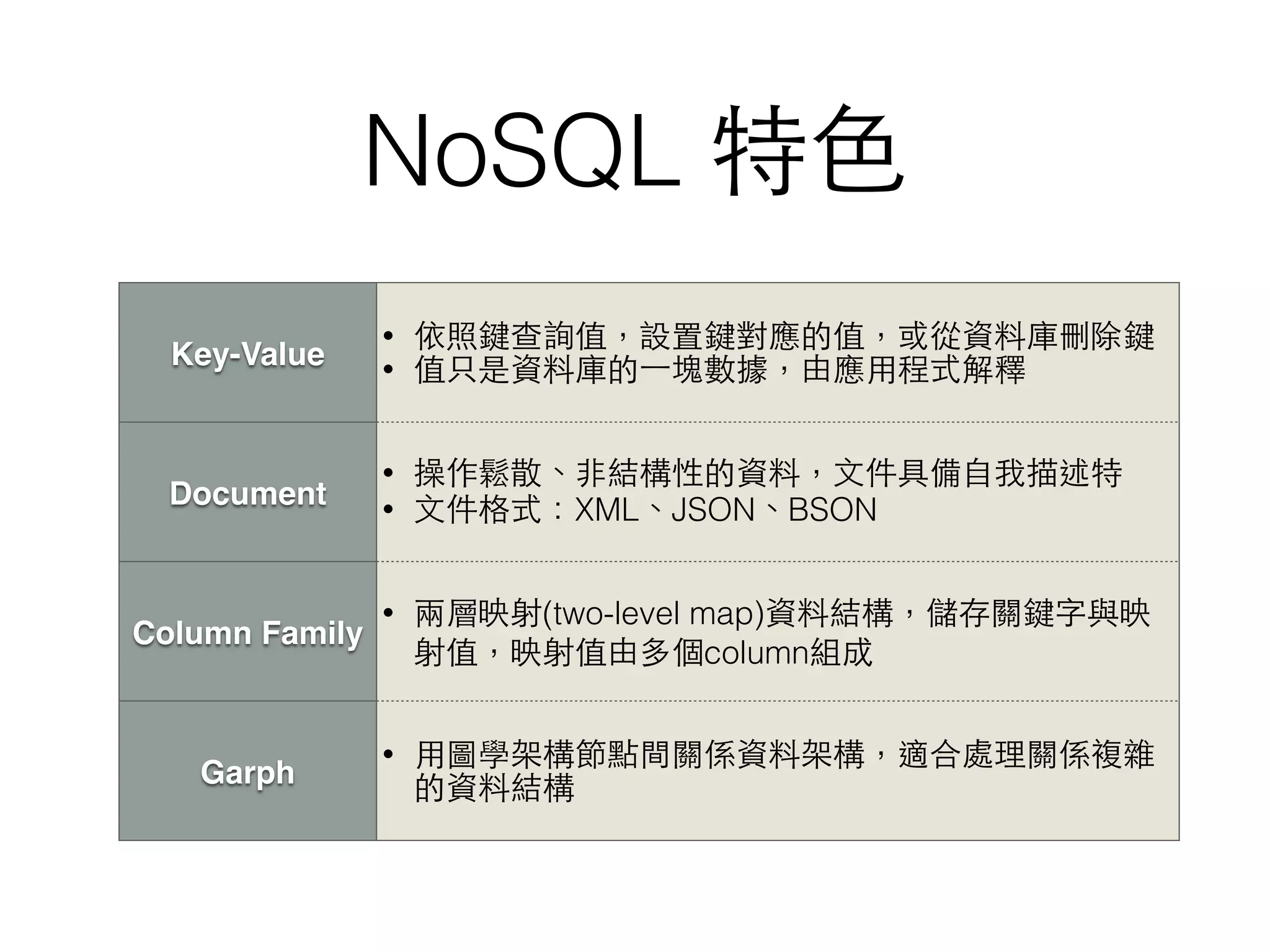 NoSQL 特⾊色 Key-Value • 依照鍵查詢值，設置鍵對應的值，或從資料庫刪除鍵 • 值只是資料庫的⼀一塊數據，由應⽤用程式解釋 Document • 操作鬆散、⾮非結構性的資料，⽂文件具備⾃自我描述特 • ⽂文件格式：XML、JSON、BSON Column Family • 兩層映射(two-level map)資料結構，儲存關鍵字與映 射值，映射值由多個column組成 Garph • ⽤用圖學架構節點間關係資料架構，適合處理關係複雜 的資料結構 