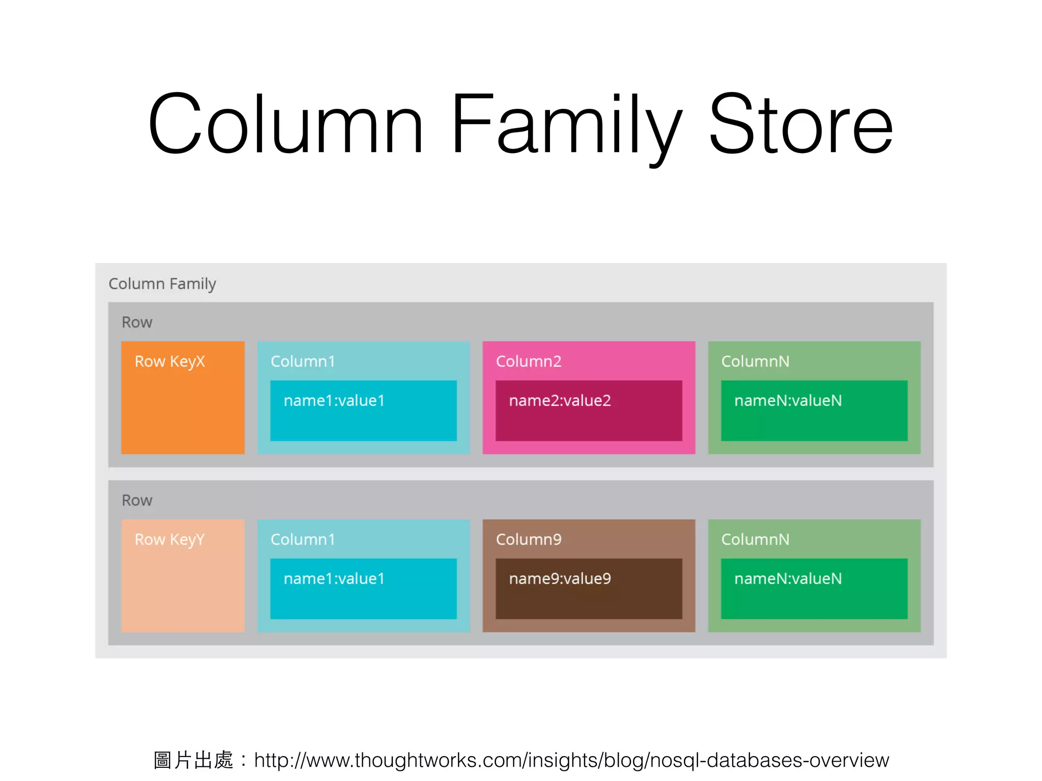 Column Family Store 圖⽚片出處：http://www.thoughtworks.com/insights/blog/nosql-databases-overview 