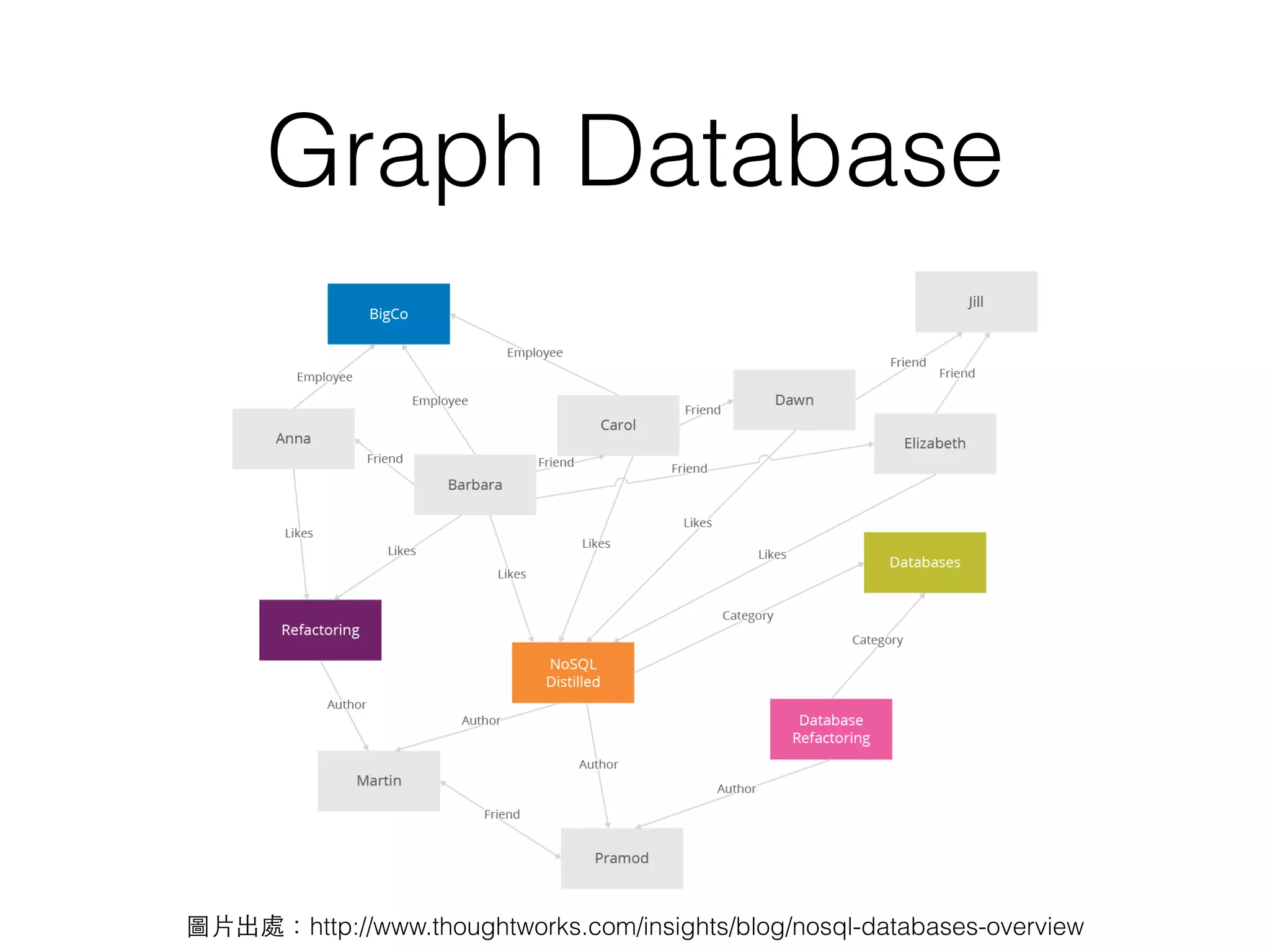 Graph Database 圖⽚片出處：http://www.thoughtworks.com/insights/blog/nosql-databases-overview 