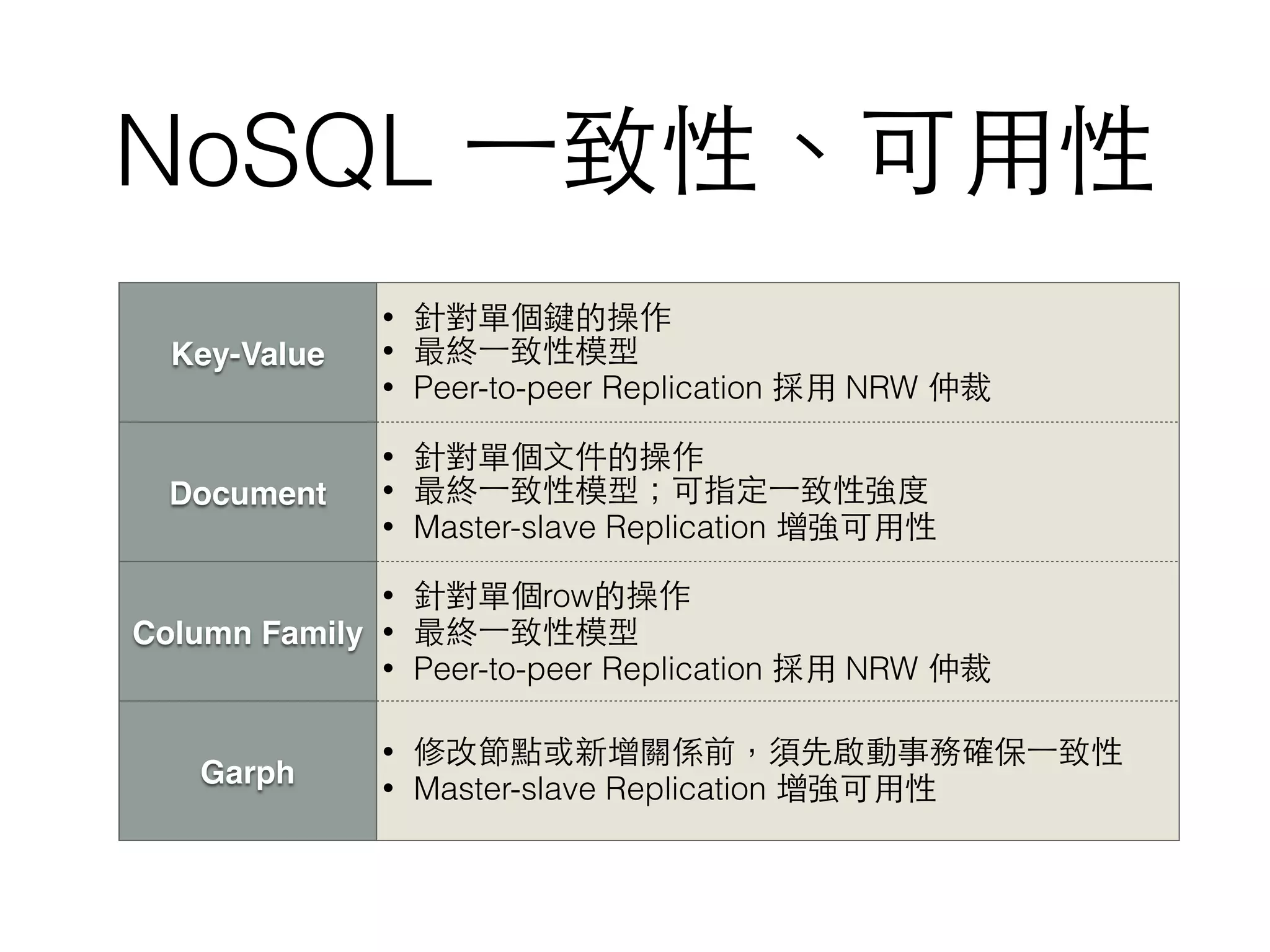 NoSQL ⼀一致性、可⽤用性 Key-Value • 針對單個鍵的操作 • 最終⼀一致性模型 • Peer-to-peer Replication 採⽤用 NRW 仲裁 Document • 針對單個⽂文件的操作 • 最終⼀一致性模型；可指定⼀一致性強度 • Master-slave Replication 增強可⽤用性 Column Family • 針對單個row的操作 • 最終⼀一致性模型 • Peer-to-peer Replication 採⽤用 NRW 仲裁 Garph • 修改節點或新增關係前，須先啟動事務確保⼀一致性 • Master-slave Replication 增強可⽤用性 