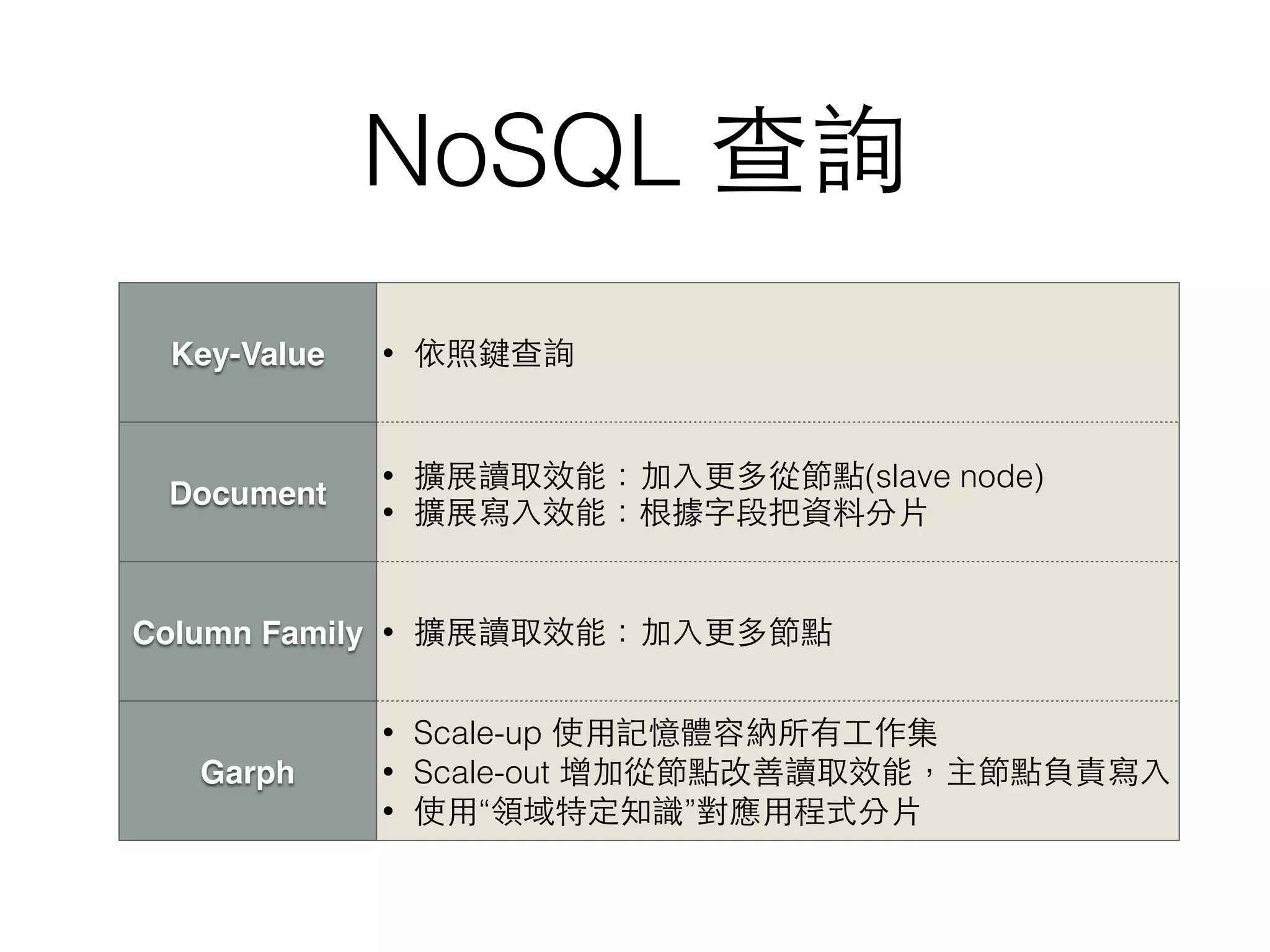 NoSQL 查詢 Key-Value • 依照鍵查詢 Document • 擴展讀取效能：加⼊入更多從節點(slave node) • 擴展寫⼊入效能：根據字段把資料分⽚片 Column Family • 擴展讀取效能：加⼊入更多節點 Garph • Scale-up 使⽤用記憶體容納所有⼯工作集 • Scale-out 增加從節點改善讀取效能，主節點負責寫⼊入 • 使⽤用“領域特定知識”對應⽤用程式分⽚片 