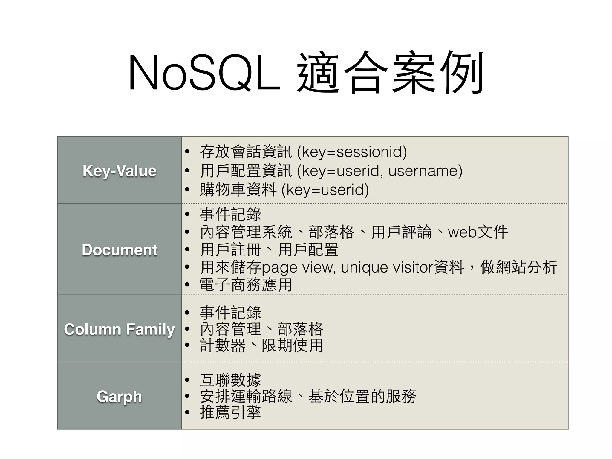 NoSQL 適合案例 Key-Value • 存放會話資訊 (key=sessionid) • ⽤用⼾戶配置資訊 (key=userid, username) • 購物⾞車資料 (key=userid) Document • 事件記錄 • 內容管理系統、部落格、⽤用⼾戶評論、web⽂文件 • ⽤用⼾戶註冊、⽤用⼾戶配置 • ⽤用來儲存page view, unique visitor資料，做網站分析 • 電⼦子商務應⽤用 Column Family • 事件記錄 • 內容管理、部落格 • 計數器、限期使⽤用 Garph • 互聯數據 • 安排運輸路線、基於位置的服務 • 推薦引擎 