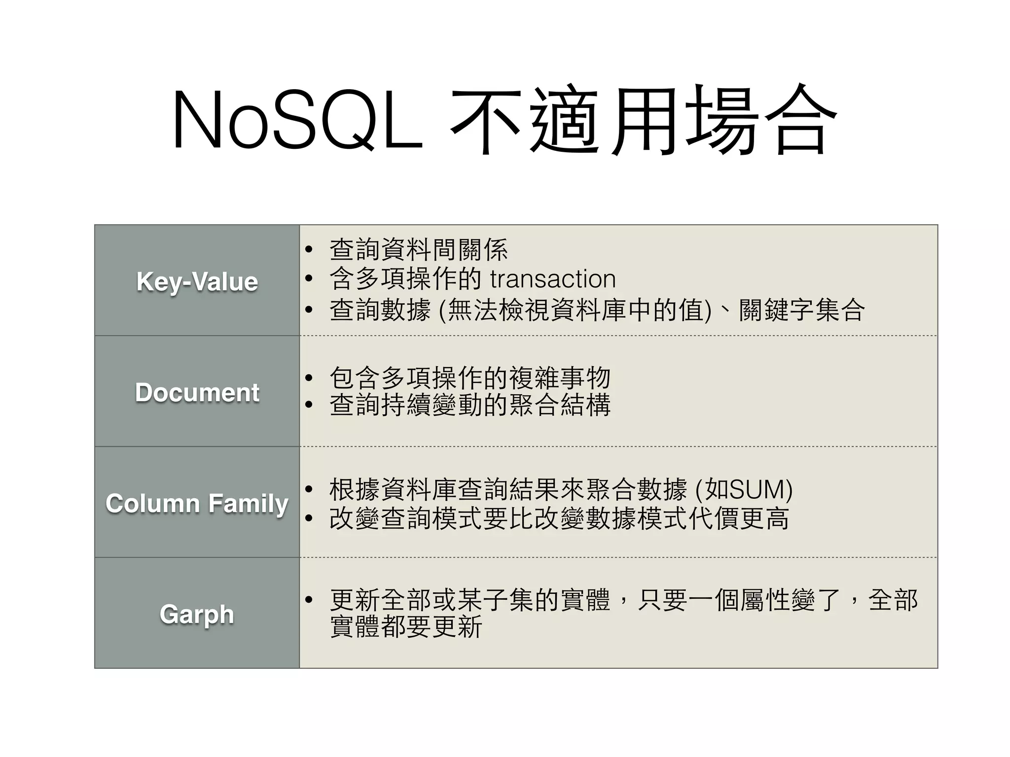 NoSQL 不適⽤用場合 Key-Value • 查詢資料間關係 • 含多項操作的 transaction • 查詢數據 (無法檢視資料庫中的值)、關鍵字集合 Document • 包含多項操作的複雜事物 • 查詢持續變動的聚合結構 Column Family • 根據資料庫查詢結果來聚合數據 (如SUM) • 改變查詢模式要⽐比改變數據模式代價更⾼高 Garph • 更新全部或某⼦子集的實體，只要⼀一個屬性變了，全部 實體都要更新 
