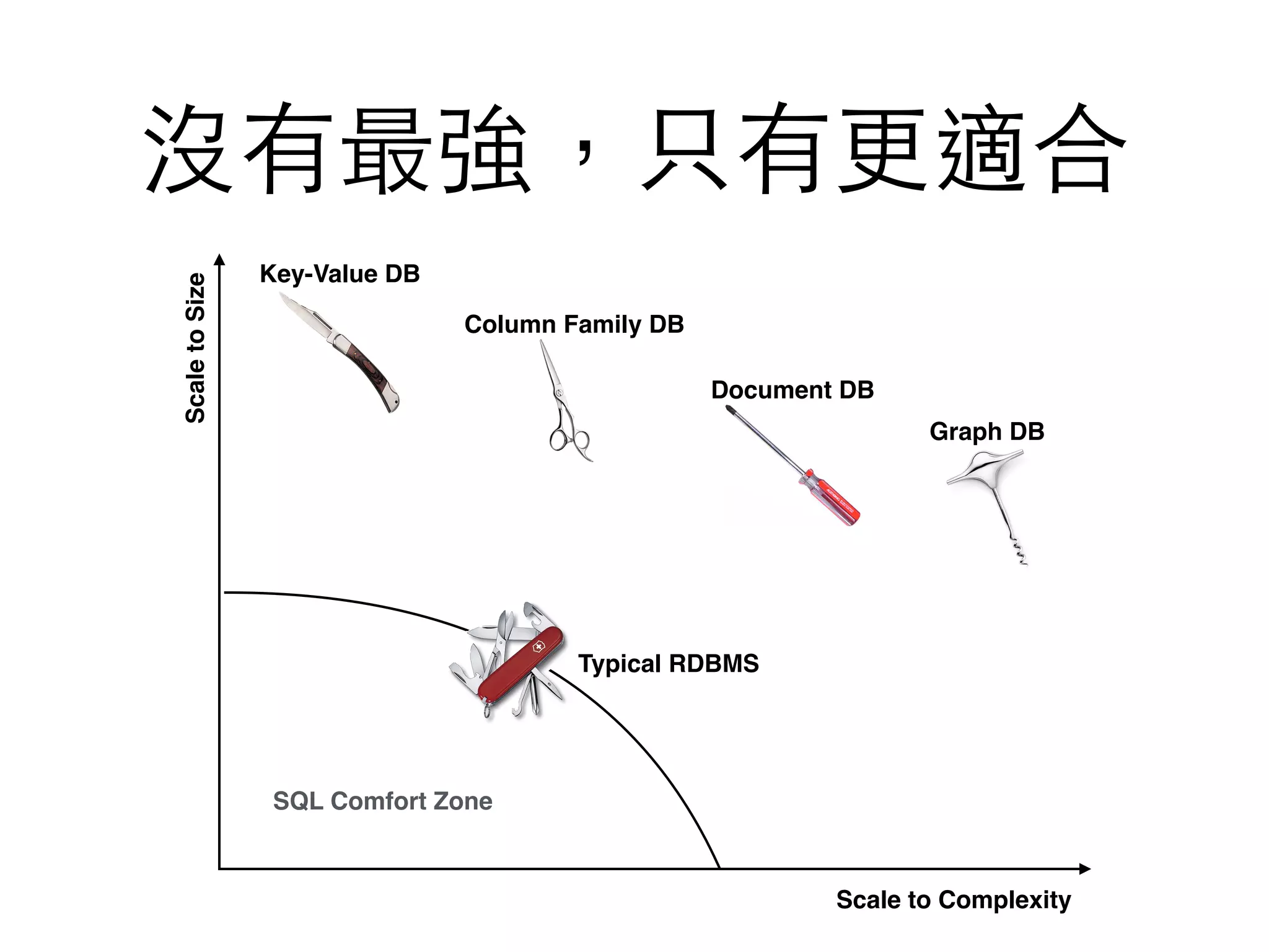 沒有最強，只有更適合 Typical RDBMS Scale to Complexity ScaletoSize SQL Comfort Zone Column Family DB Key-Value DB Document DB Graph DB 