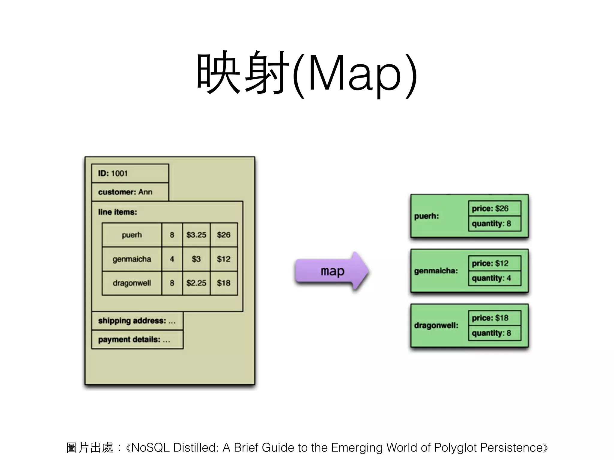 映射(Map) 圖⽚片出處：⟪NoSQL Distilled: A Brief Guide to the Emerging World of Polyglot Persistence⟫ 