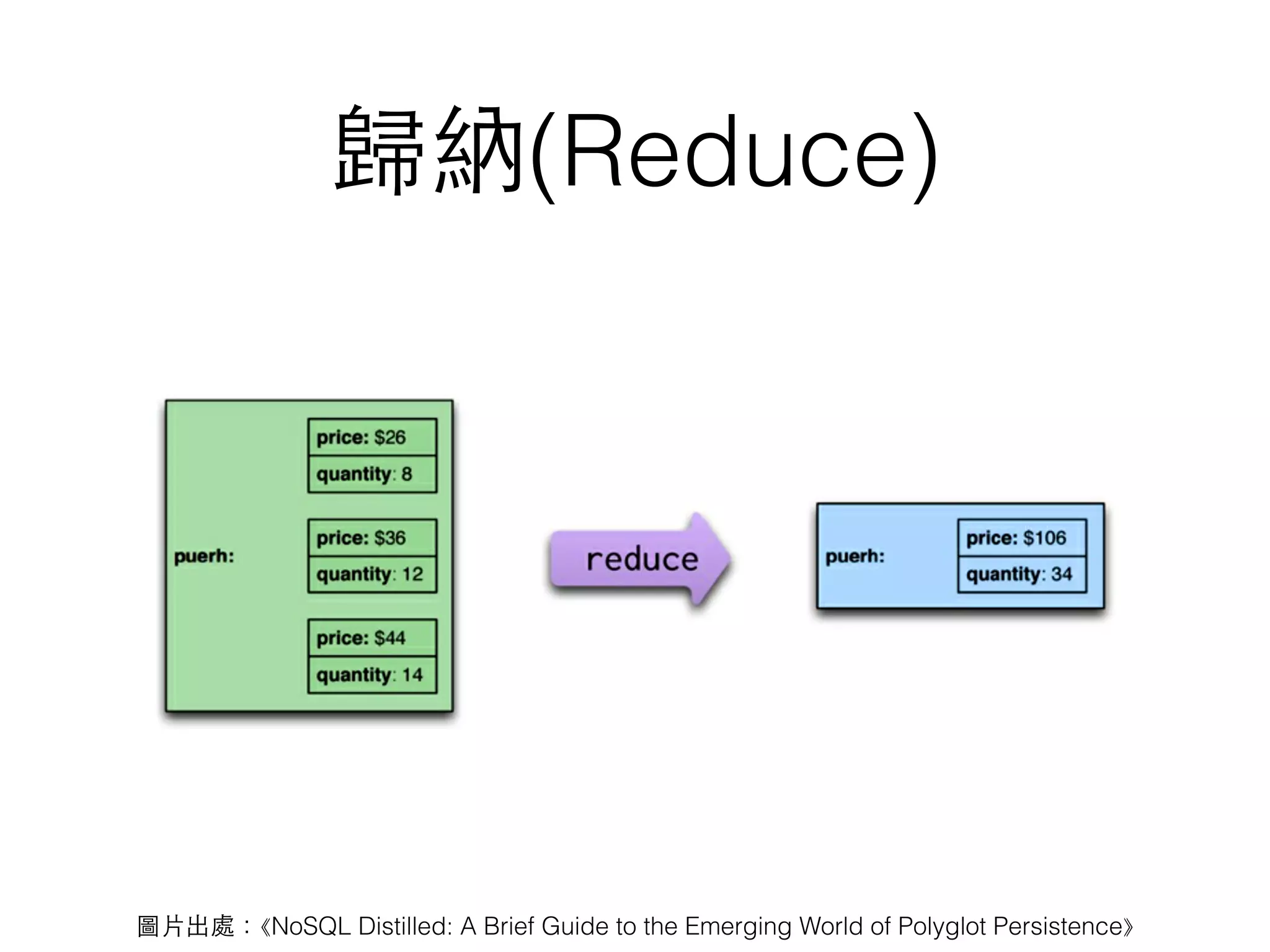 歸納(Reduce) 圖⽚片出處：⟪NoSQL Distilled: A Brief Guide to the Emerging World of Polyglot Persistence⟫ 
