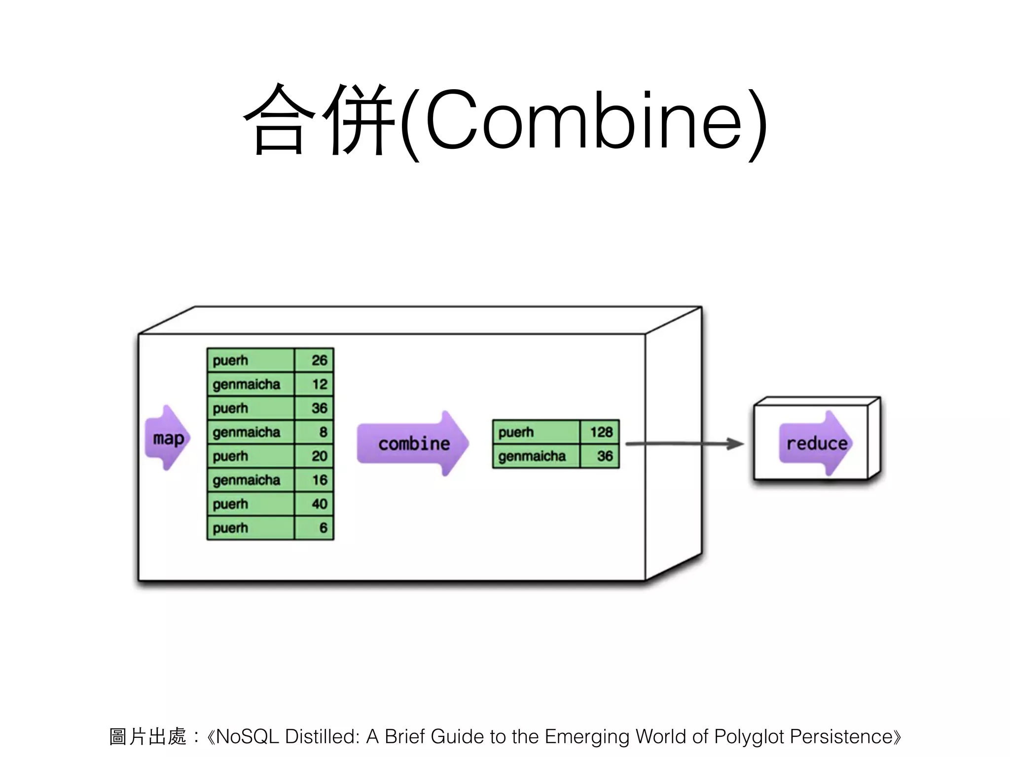 合併(Combine) 圖⽚片出處：⟪NoSQL Distilled: A Brief Guide to the Emerging World of Polyglot Persistence⟫ 