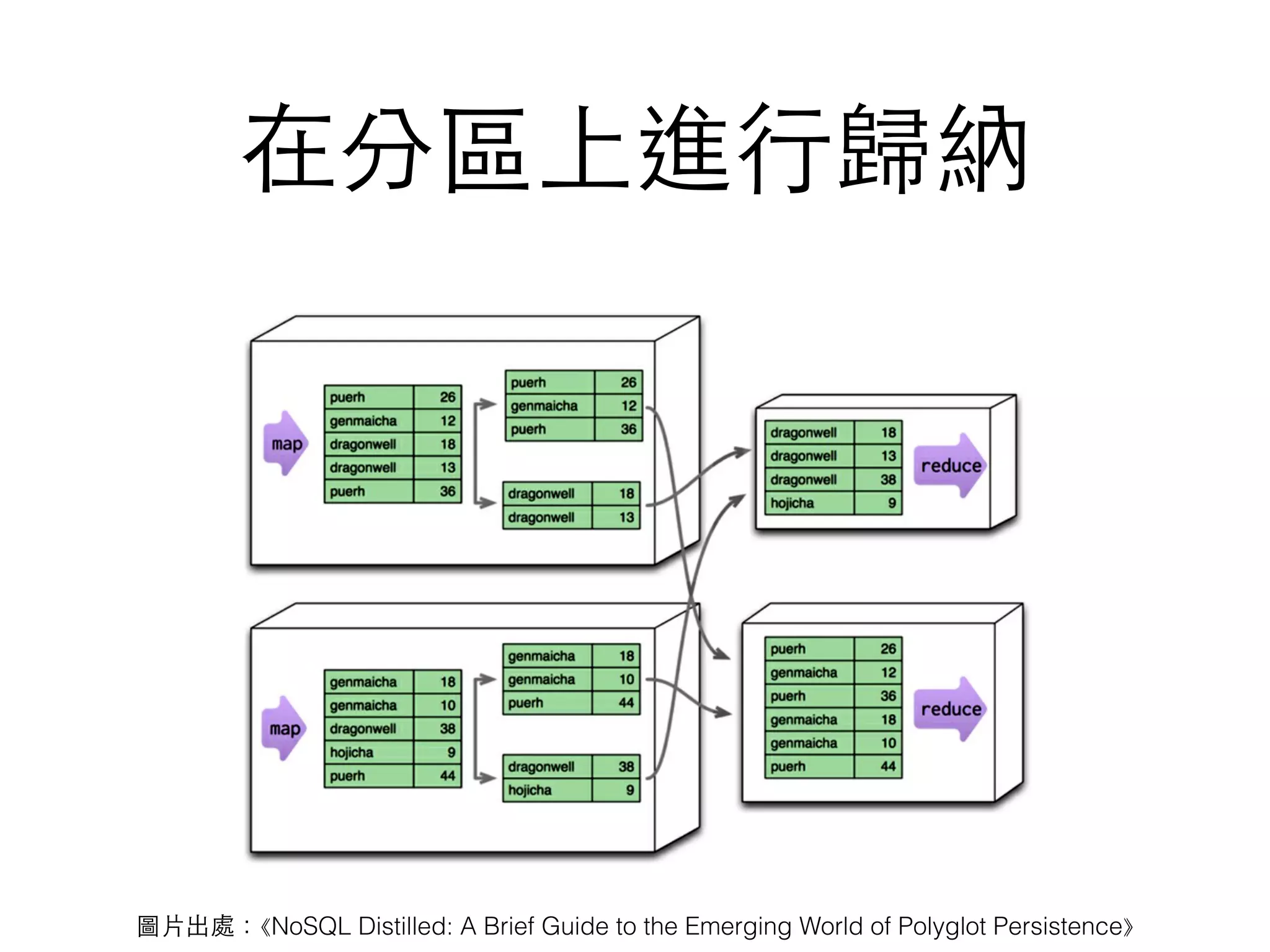 在分區上進⾏行歸納 圖⽚片出處：⟪NoSQL Distilled: A Brief Guide to the Emerging World of Polyglot Persistence⟫ 