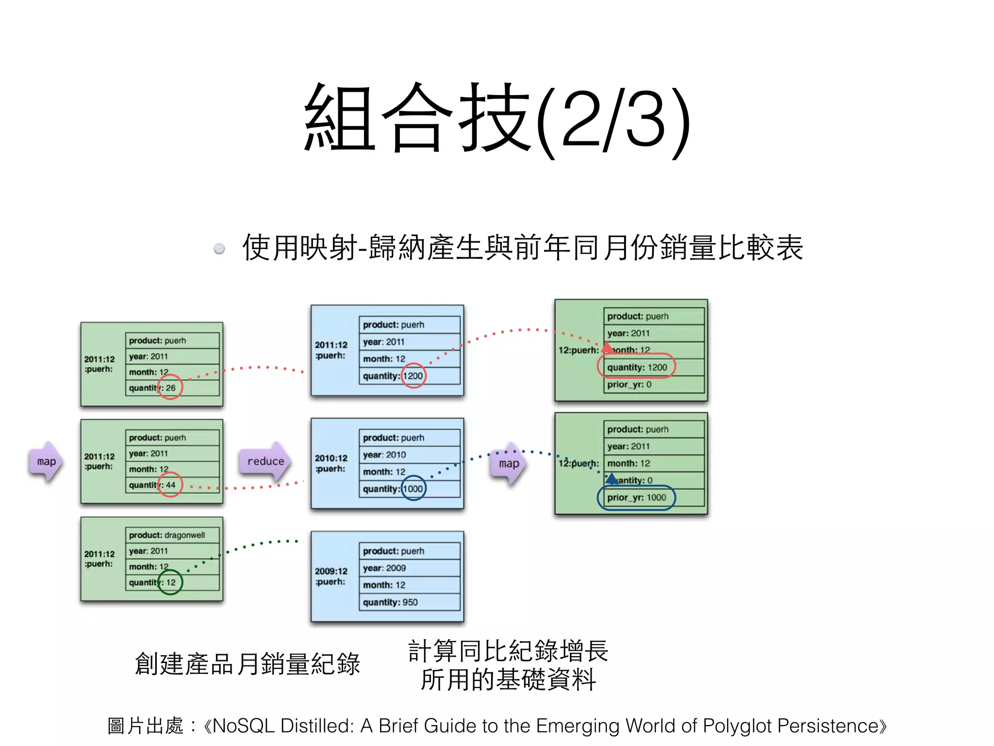 組合技(2/3) 創建產品⽉月銷量紀錄 計算同⽐比紀錄增⻑⾧長  所⽤用的基礎資料 使⽤用映射-歸納產⽣生與前年同⽉月份銷量⽐比較表 圖⽚片出處：⟪NoSQL Distilled: A Brief Guide to the Emerging World of Polyglot Persistence⟫ 