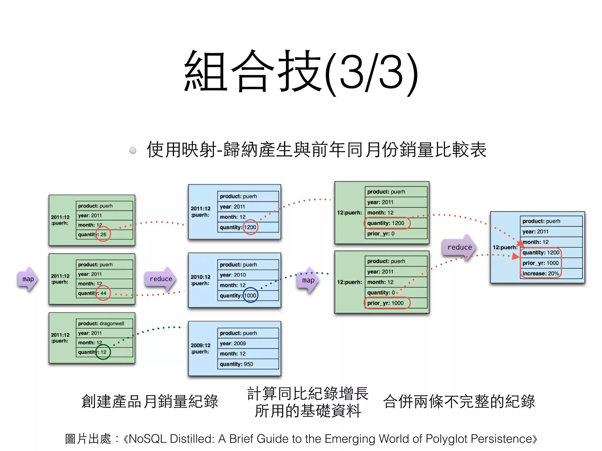 組合技(3/3) 創建產品⽉月銷量紀錄 計算同⽐比紀錄增⻑⾧長  所⽤用的基礎資料 合併兩條不完整的紀錄 使⽤用映射-歸納產⽣生與前年同⽉月份銷量⽐比較表 圖⽚片出處：⟪NoSQL Distilled: A Brief Guide to the Emerging World of Polyglot Persistence⟫ 