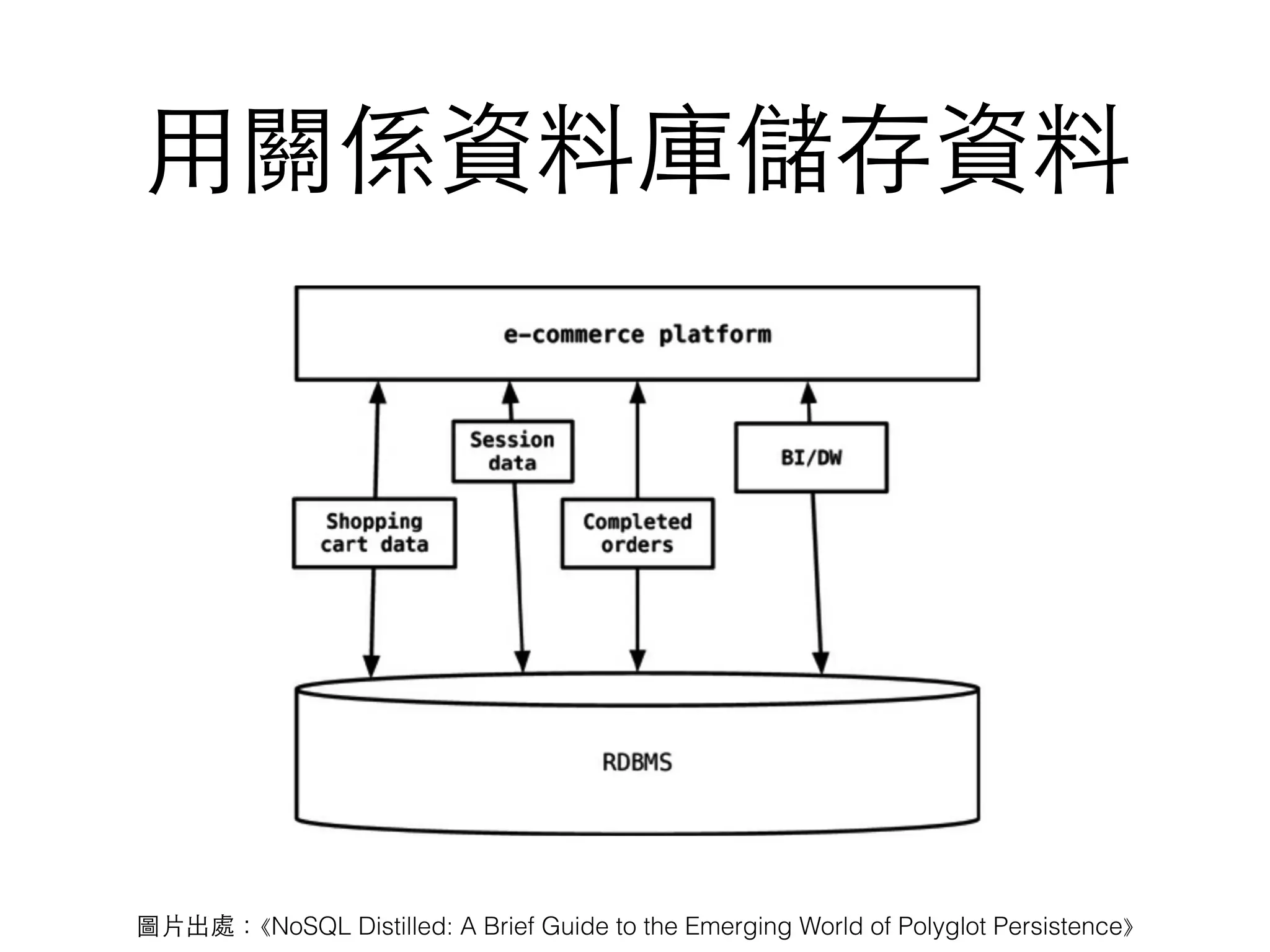 ⽤用關係資料庫儲存資料 圖⽚片出處：⟪NoSQL Distilled: A Brief Guide to the Emerging World of Polyglot Persistence⟫ 