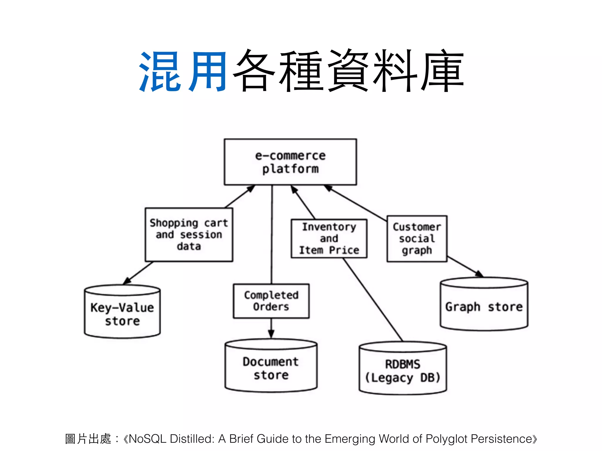 混⽤用各種資料庫 圖⽚片出處：⟪NoSQL Distilled: A Brief Guide to the Emerging World of Polyglot Persistence⟫ 