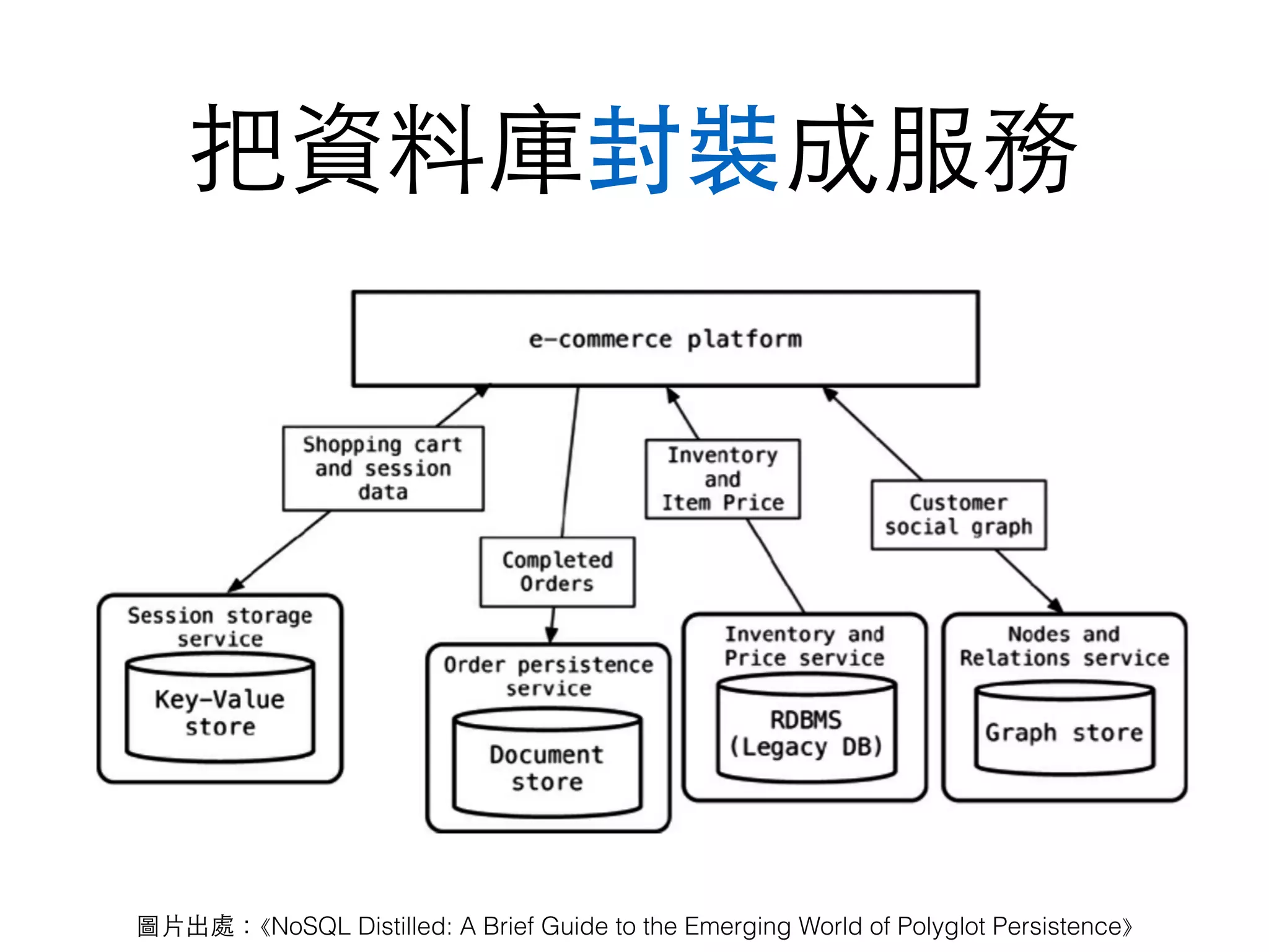 把資料庫封裝成服務 圖⽚片出處：⟪NoSQL Distilled: A Brief Guide to the Emerging World of Polyglot Persistence⟫ 