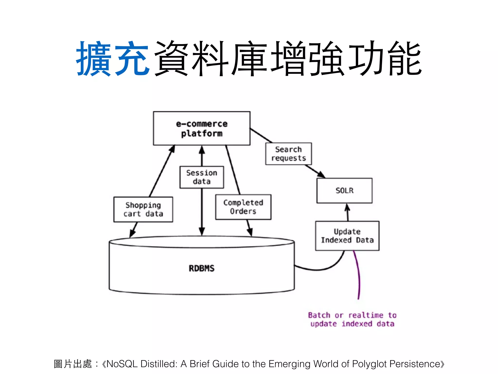 擴充資料庫增強功能 圖⽚片出處：⟪NoSQL Distilled: A Brief Guide to the Emerging World of Polyglot Persistence⟫ 