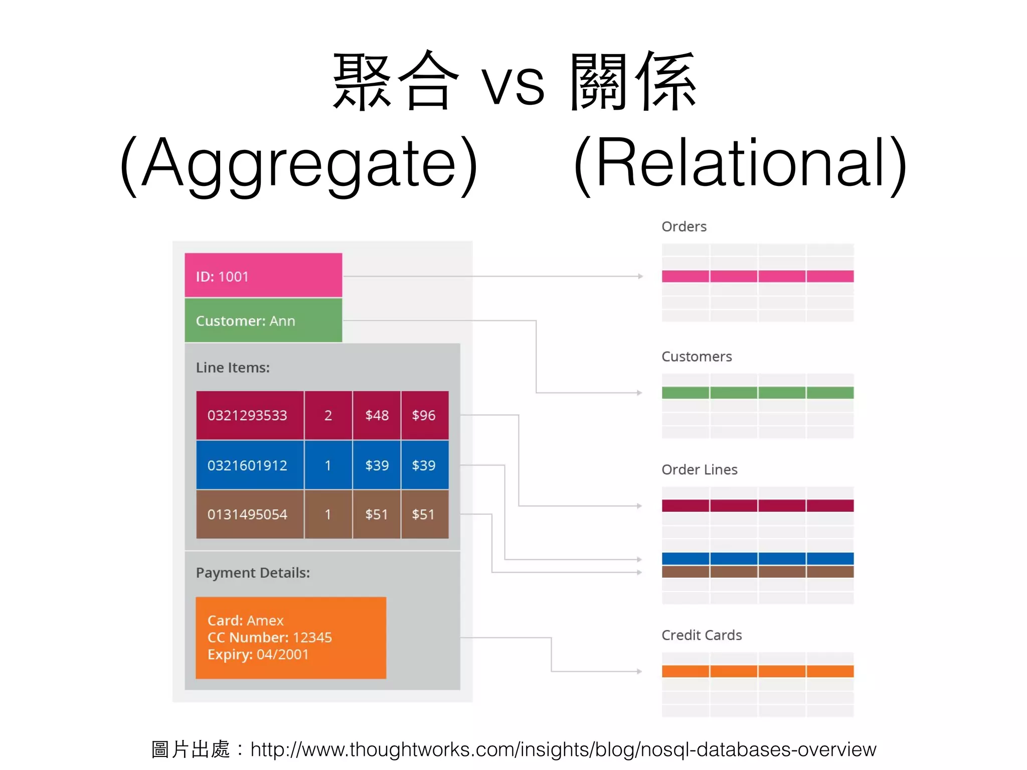 聚合 vs 關係  (Aggregate) (Relational) 圖⽚片出處：http://www.thoughtworks.com/insights/blog/nosql-databases-overview 