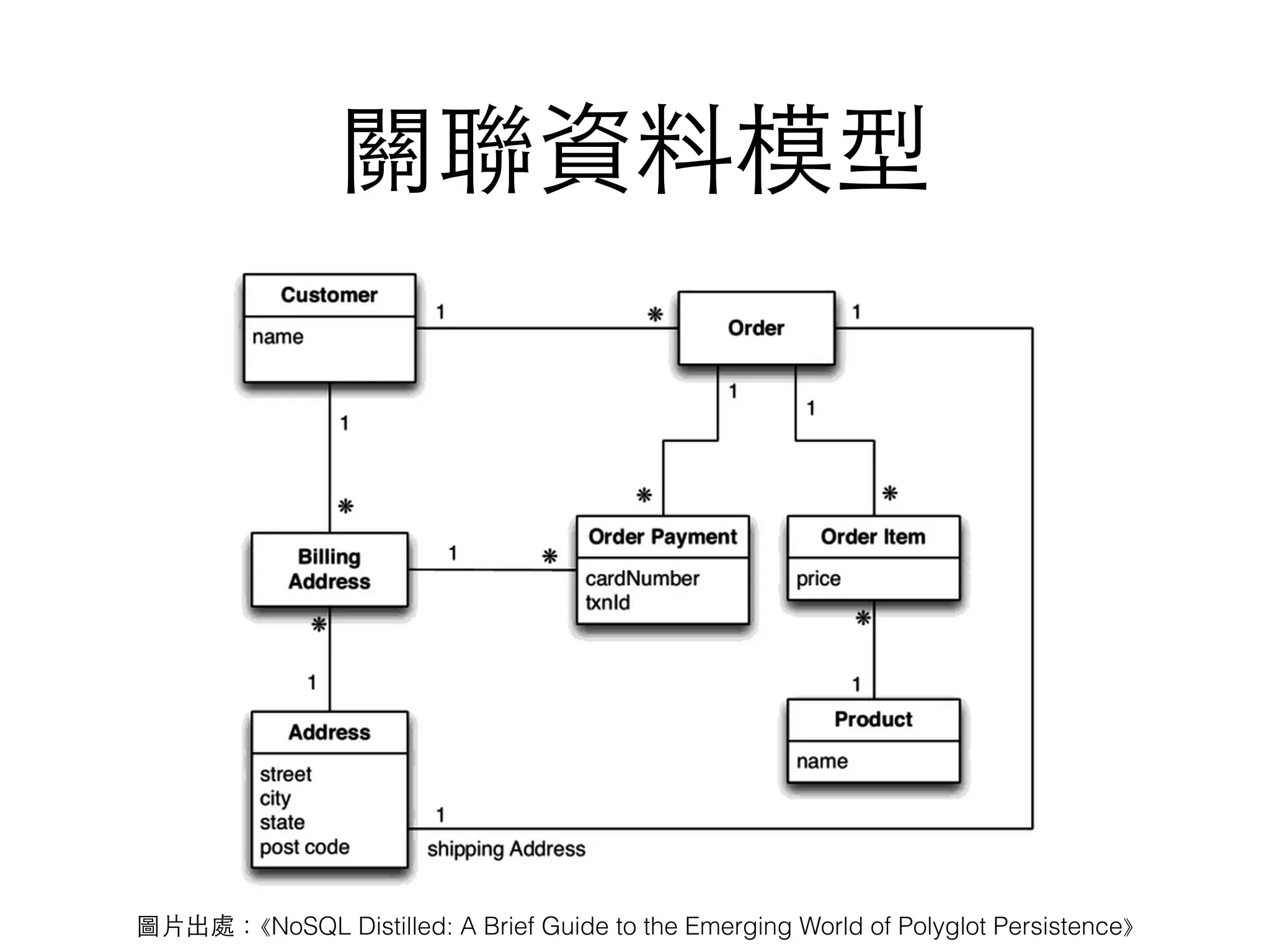 關聯資料模型 圖⽚片出處：⟪NoSQL Distilled: A Brief Guide to the Emerging World of Polyglot Persistence⟫ 