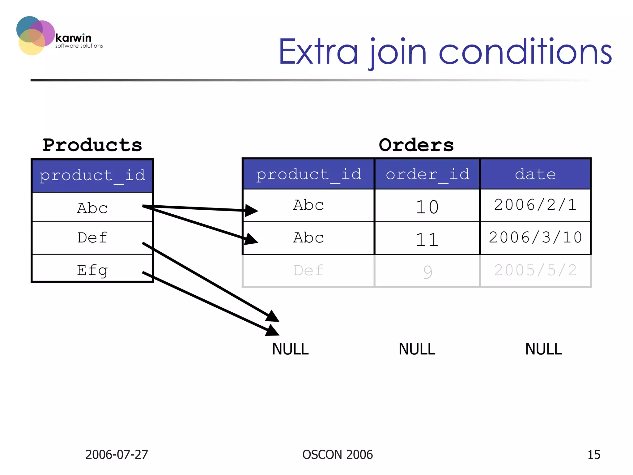 Extra join conditions
Products

Orders

product_id

product_id

order_id

date

Abc

Abc

10

2006/2/1

Def

Abc

11

2006/3/10

Efg

Def

9

2005/5/2

NULL

2006-07-27

OSCON 2006

NULL

NULL

15

 