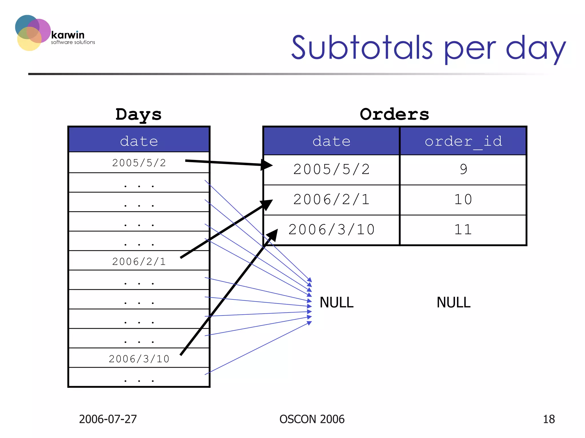 Subtotals per day
Days

Orders

date

date

order_id

2005/5/2

2005/5/2

9

2006/2/1

10

2006/3/10

11

. . .
. . .
. . .
. . .
2006/2/1
. . .
. . .

NULL

NULL

. . .
. . .
2006/3/10
. . .
2006-07-27

OSCON 2006

18

 