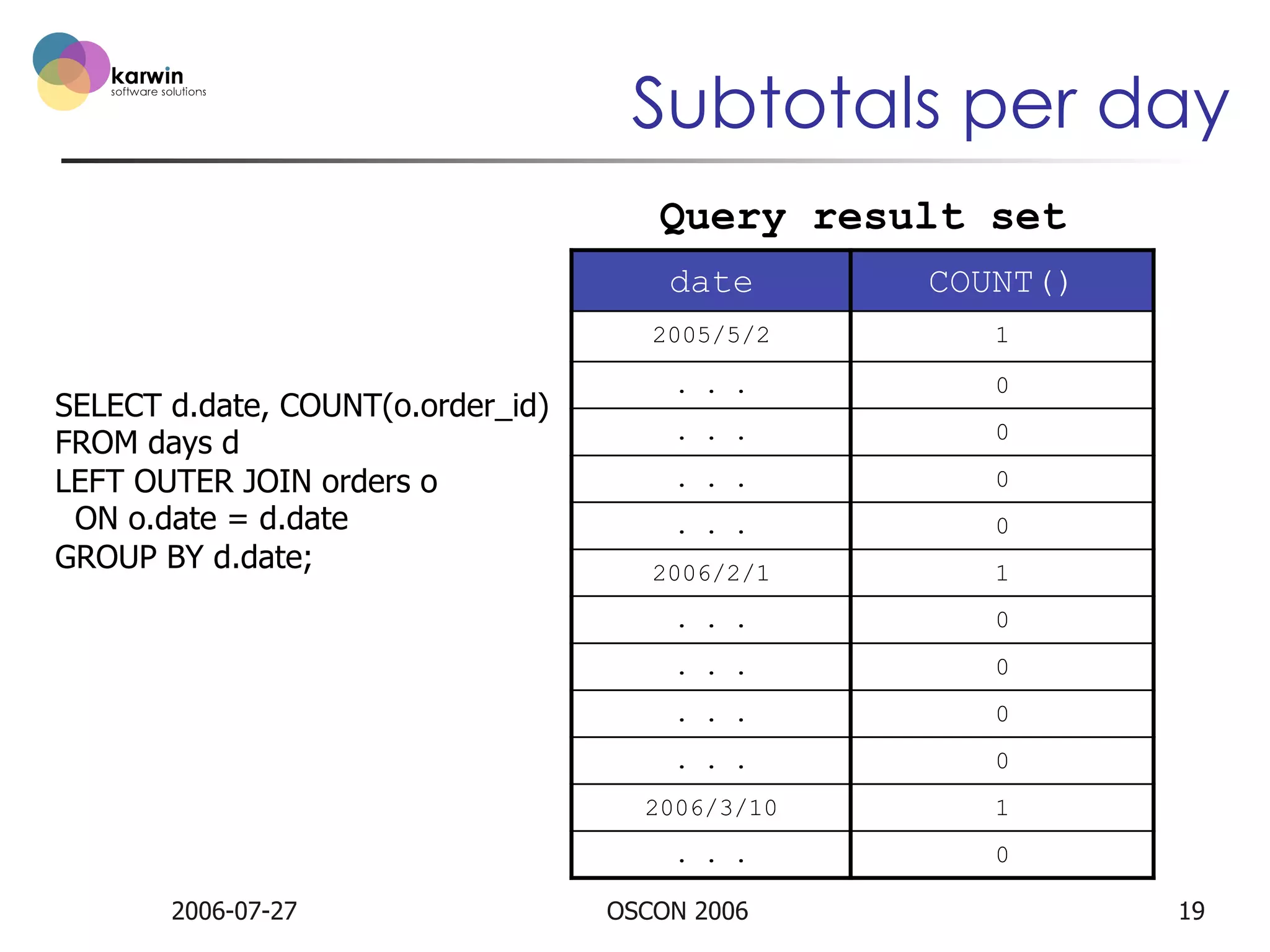 Subtotals per day
Query result set
date
2005/5/2
. . .

0

. . .

0

. . .

0

. . .

0

2006/2/1

1
0

. . .

0

. . .

0

. . .

0

2006/3/10

1

. . .
2006-07-27

1

. . .

SELECT d.date, COUNT(o.order_id)
FROM days d
LEFT OUTER JOIN orders o
ON o.date = d.date
GROUP BY d.date;

COUNT()

0

OSCON 2006

19

 