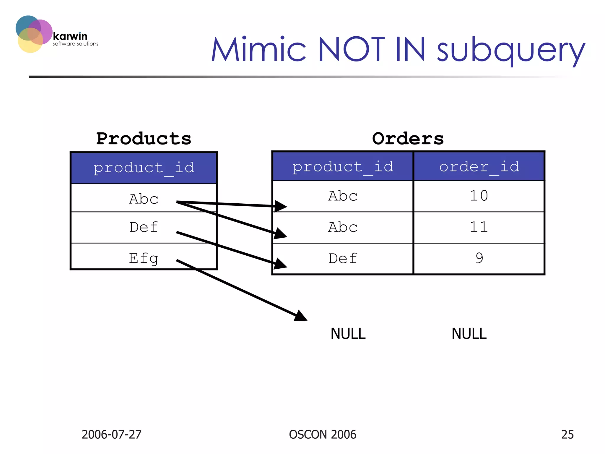 Mimic NOT IN subquery
Products

Orders

product_id

product_id

order_id

Abc

Abc

10

Def

Abc

11

Efg

Def

9

NULL

2006-07-27

OSCON 2006

NULL

25

 