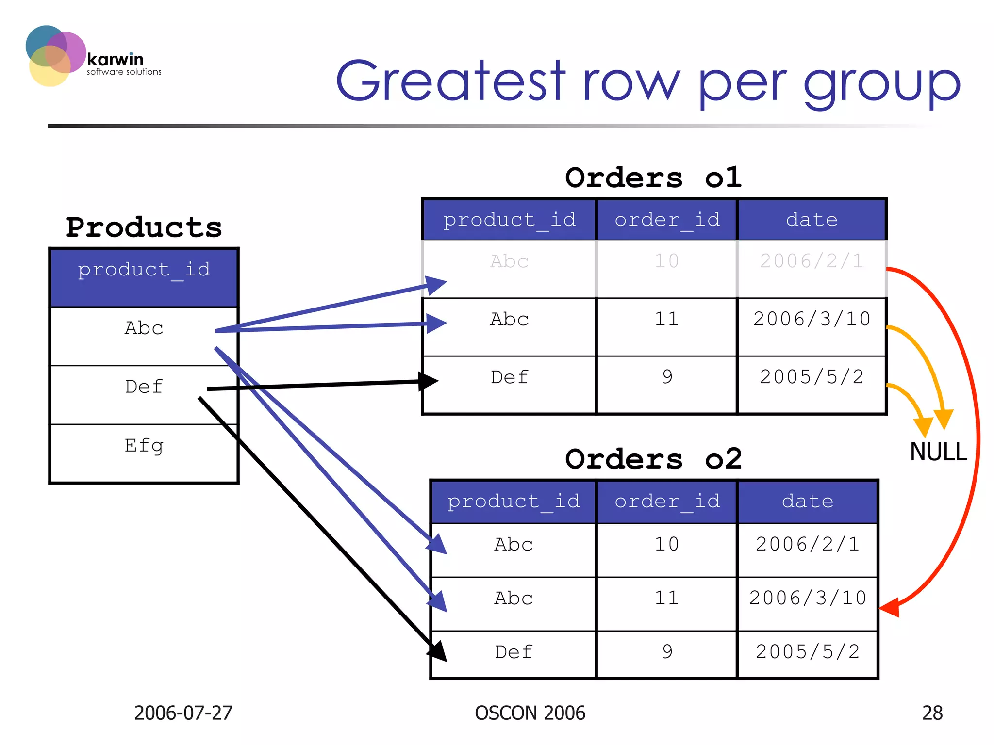 Greatest row per group
Orders o1
Products

product_id

order_id

date

product_id

Abc

10

2006/2/1

Abc

Abc

11

2006/3/10

Def

Def

9

2005/5/2

Efg

NULL

Orders o2
product_id

date

Abc

10

2006/2/1

Abc

11

2006/3/10

Def
2006-07-27

order_id

9

2005/5/2

OSCON 2006

28

 