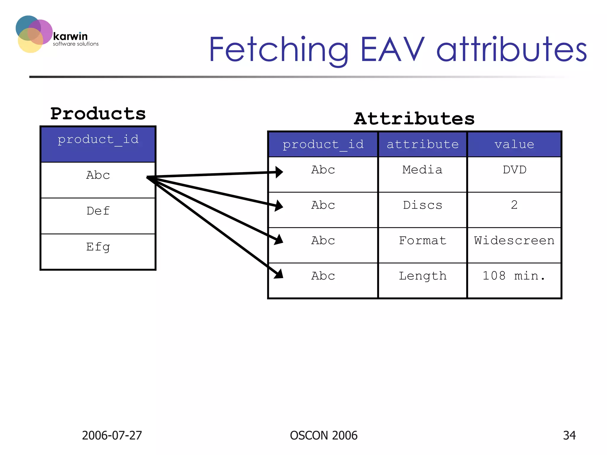 Fetching EAV attributes
Products

Attributes

product_id

product_id

attribute

value

Abc

Abc

Media

DVD

Def

Abc

Discs

2

Efg

Abc

Format

Widescreen

Abc

Length

108 min.

2006-07-27

OSCON 2006

34

 