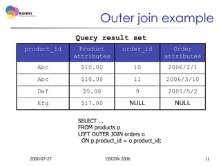 Outer join example
Query result set
product_id

Product
attributes

order_id

Order
attributes

Abc

$10.00

10

2006/2/1
...