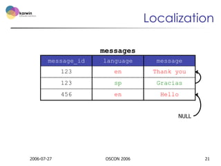 Localization
messages
message_id

language

message

123

en

Thank you

123

sp

Gracias

456

en

Hello
NULL

2006-07-27...