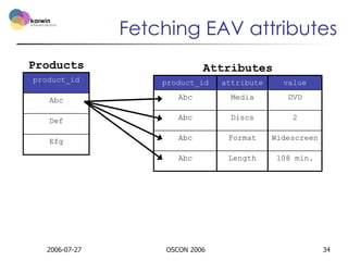 Fetching EAV attributes
Products

Attributes

product_id

product_id

attribute

value

Abc

Abc

Media

DVD

Def

Abc

Di...