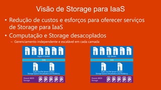 Visão de Storage para IaaS
• Redução de custos e esforços para oferecer serviços
de Storage para IaaS
• Computação e Storage desacoplados
– Gerenciamento independente e escalável em cada camada
Scale-OutFile Server Clusters
StorageSpaces Virtualizationand Resiliency
Hyper-VClusters
SMB
Shared JBOD
Storage
Scale-OutFile Server Clusters
StorageSpaces Virtualizationand Resiliency
SQL Servers
SMB
Shared JBOD
Storage
 