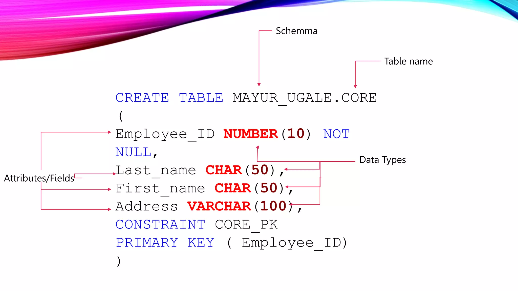 CREATE TABLE MAYUR_UGALE.CORE
(
Employee_ID NUMBER(10) NOT
NULL,
Last_name CHAR(50),
First_name CHAR(50),
Address VARCHAR(100),
CONSTRAINT CORE_PK
PRIMARY KEY ( Employee_ID)
)
Schemma
Table name
Attributes/Fields
Data Types
 