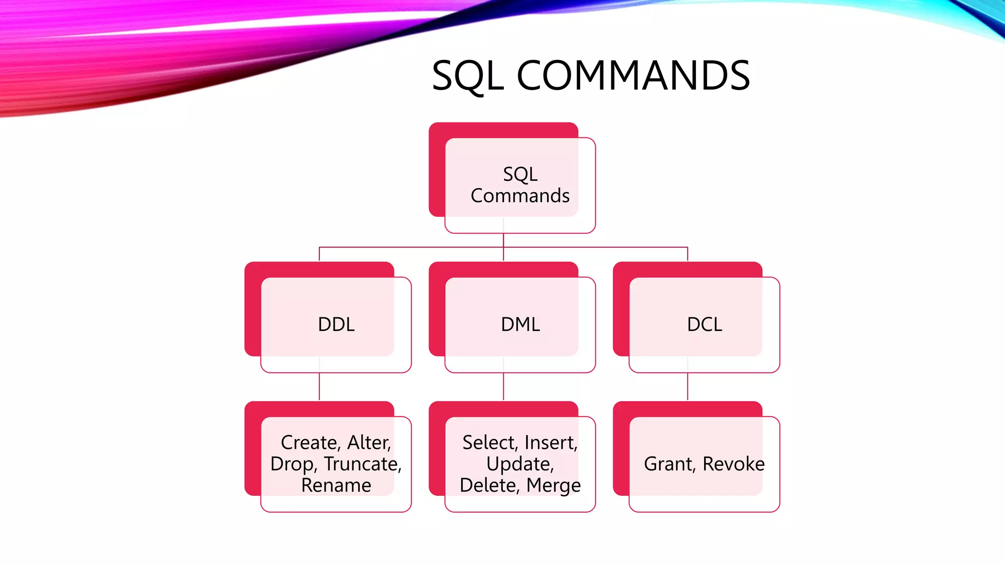 SQL COMMANDS
SQL
Commands
DDL
Create, Alter,
Drop, Truncate,
Rename
DML
Select, Insert,
Update,
Delete, Merge
DCL
Grant, Revoke
 