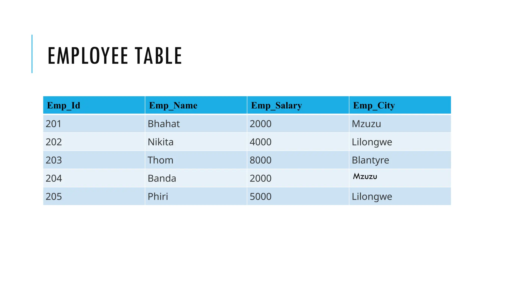 EMPLOYEE TABLE
Emp_Id Emp_Name Emp_Salary Emp_City
201 Bhahat 2000 Mzuzu
202 Nikita 4000 Lilongwe
203 Thom 8000 Blantyre
204 Banda 2000 Mzuzu
205 Phiri 5000 Lilongwe
 