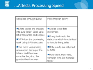 ...Affects Processing Speed Avoids large data movement Query is done in the database which is optimized to handle the queries Only results are returned to SAS Multi-table, multi-field, complex joins are handled faster Entire tables are brought into SAS (slow, takes up a lot of resources and space) SAS does the processing work using SAS functions The more tables being referenced, the larger the tables, and the more complex the joins, the greater the slowdown Pass-through query: Non pass-through query: 