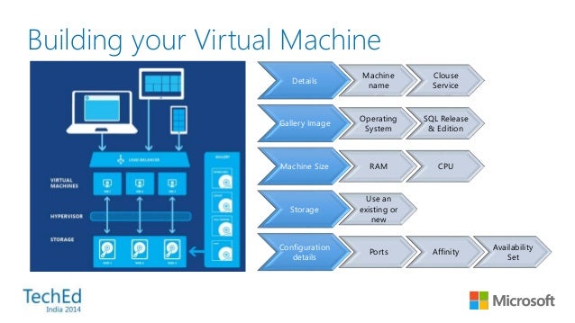 Sql Server On Azure Virtual Machines