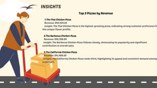 Top 3 Pizzas by Revenue
The Thai Chicken Pizza
1.
Revenue: $43,434.25
Insight: The Thai Chicken Pizza is the highest-grossing pizza, indicating strong customer preference fo
this unique flavor profile.
2.The Barbecue Chicken Pizza
Revenue: $42,768.00
Insight: The Barbecue Chicken Pizza follows closely, showcasing its popularity and significant
contribution to overall sales.
3.The California Chicken Pizza
Revenue: $41,409.50
Insight: The California Chicken Pizza ranks third, highlighting its appeal and consistent demand among
customers.
INSIGHTS
 