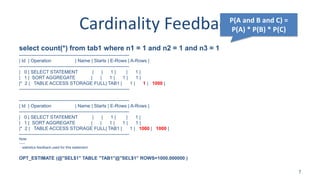 Cardinality Feedback
select count(*) from tab1 where n1 = 1 and n2 = 1 and n3 = 1
----------------------------------------------------------------------
| Id | Operation | Name | Starts | E-Rows | A-Rows |
----------------------------------------------------------------------
| 0 | SELECT STATEMENT | | 1 | | 1 |
| 1 | SORT AGGREGATE | | 1 | 1 | 1 |
|* 2 | TABLE ACCESS STORAGE FULL| TAB1 | 1 | 1 | 1000 |
----------------------------------------------------------------------
----------------------------------------------------------------------
| Id | Operation | Name | Starts | E-Rows | A-Rows |
----------------------------------------------------------------------
| 0 | SELECT STATEMENT | | 1 | | 1 |
| 1 | SORT AGGREGATE | | 1 | 1 | 1 |
|* 2 | TABLE ACCESS STORAGE FULL| TAB1 | 1 | 1000 | 1000 |
----------------------------------------------------------------------
Note
-----
- statistics feedback used for this statement
OPT_ESTIMATE (@"SEL$1" TABLE "TAB1"@"SEL$1" ROWS=1000.000000 )
7
P(A and B and C) =
P(A) * P(B) * P(C)
 