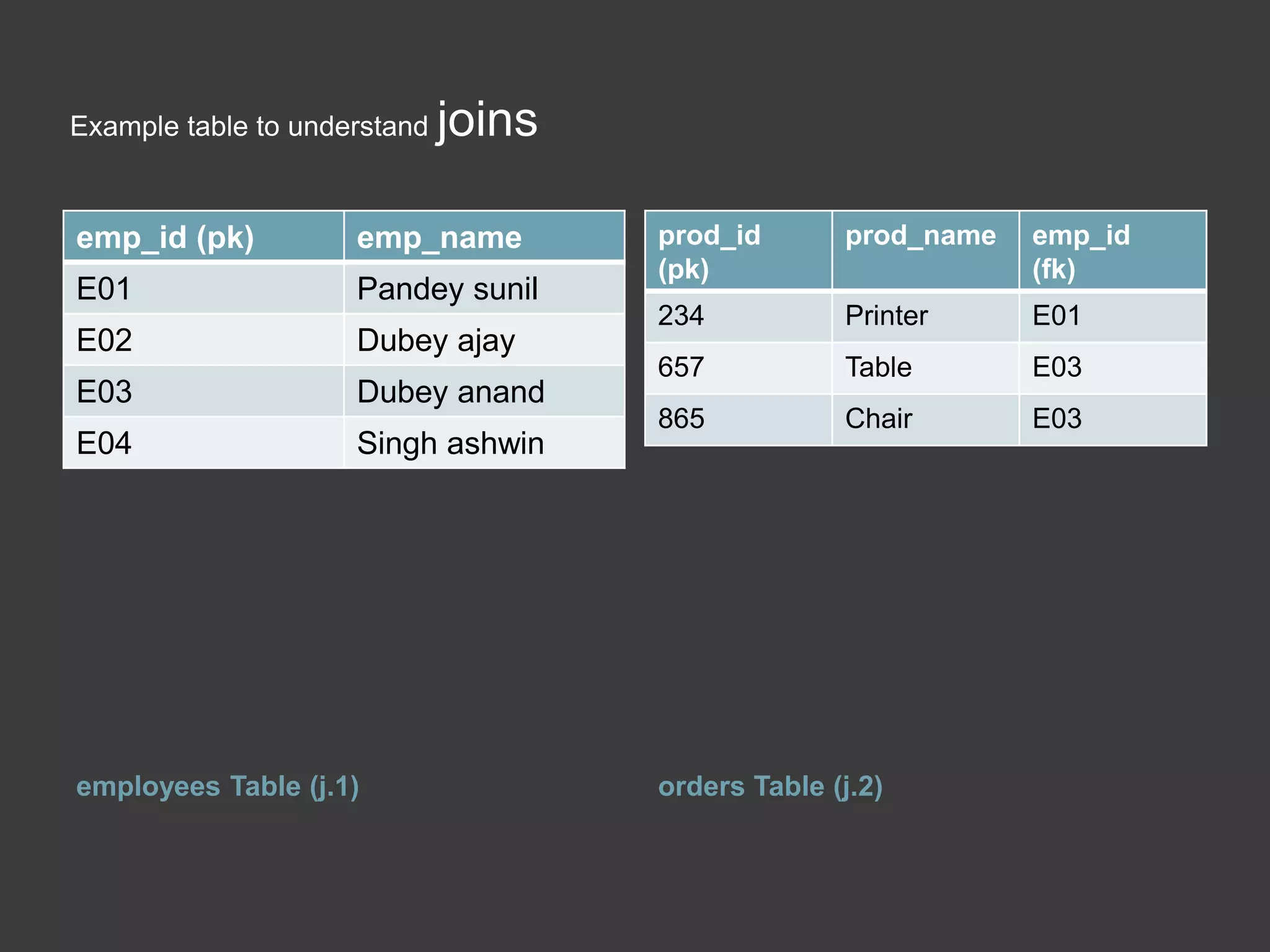 Example table to understand joins
employees Table (j.1) orders Table (j.2)
emp_id (pk) emp_name
E01 Pandey sunil
E02 Dubey ajay
E03 Dubey anand
E04 Singh ashwin
prod_id
(pk)
prod_name emp_id
(fk)
234 Printer E01
657 Table E03
865 Chair E03
 