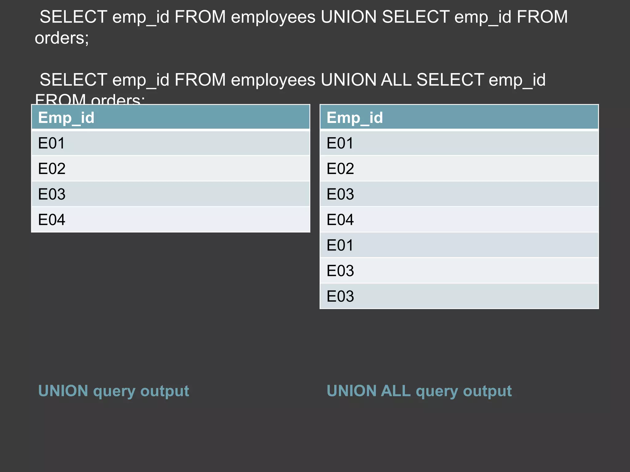 SELECT emp_id FROM employees UNION SELECT emp_id FROM
orders;
SELECT emp_id FROM employees UNION ALL SELECT emp_id
FROM orders;
UNION query output UNION ALL query output
Emp_id
E01
E02
E03
E04
Emp_id
E01
E02
E03
E04
E01
E03
E03
 