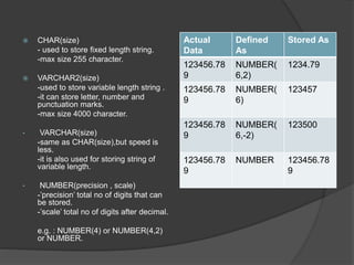  CHAR(size)
- used to store fixed length string.
-max size 255 character.
 VARCHAR2(size)
-used to store variable length string .
-it can store letter, number and
punctuation marks.
-max size 4000 character.
• VARCHAR(size)
-same as CHAR(size),but speed is
less.
-it is also used for storing string of
variable length.
• NUMBER(precision , scale)
-’precision’ total no of digits that can
be stored.
-’scale’ total no of digits after decimal.
e.g. : NUMBER(4) or NUMBER(4,2)
or NUMBER.
Actual
Data
Defined
As
Stored As
123456.78
9
NUMBER(
6,2)
1234.79
123456.78
9
NUMBER(
6)
123457
123456.78
9
NUMBER(
6,-2)
123500
123456.78
9
NUMBER 123456.78
9
 