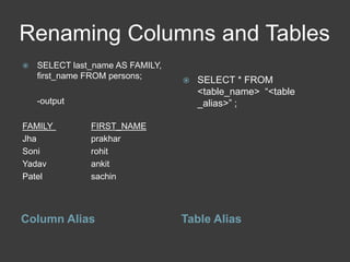 Renaming Columns and Tables
Column Alias Table Alias
 SELECT last_name AS FAMILY,
first_name FROM persons;
-output
FAMILY FIRST_NAME
Jha prakhar
Soni rohit
Yadav ankit
Patel sachin
 SELECT * FROM
<table_name> “<table
_alias>” ;
 