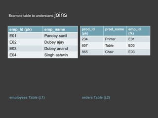 Example table to understand joins
employees Table (j.1) orders Table (j.2)
emp_id (pk) emp_name
E01 Pandey sunil
E02 Dubey ajay
E03 Dubey anand
E04 Singh ashwin
prod_id
(pk)
prod_name emp_id
(fk)
234 Printer E01
657 Table E03
865 Chair E03
 