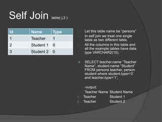 Self Join table( j.3 )
Id Name Type
1 Teacher 1
2 Student 1 0
3 Student 2 0
- Let this table name be “persons”
- In self join we treat one single
table as two different table.
- All the columns in this table and
all the example tables have data
type VARCHAR2(10).
 SELECT teacher.name “Teacher
Name”, student.name “Student”
FROM persons teacher, person
student where student.type=‘0’
and teacher.type=‘1’;
-output:
Teacher Name Student Name
1 Teacher Student 1
2 Teacher Student 2
 