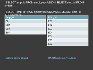 SELECT emp_id FROM employees UNION SELECT emp_id FROM
orders;
SELECT emp_id FROM employees UNION ALL SELECT emp_id
FROM orders;
UNION query output UNION ALL query output
Emp_id
E01
E02
E03
E04
Emp_id
E01
E02
E03
E04
E01
E03
E03
 