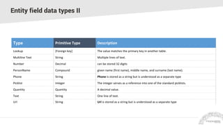 Entity field data types II
Type Primitive Type Description
Lookup [Foreign key] The value matches the primary key in another table.
Multiline Text String Multiple lines of text.
Number Decimal can be stored 32 digits
PersonName Compound given name (first name), middle name, and surname (last name).
Phone String Phone is stored as a string but is understood as a separate type
Picklist Integer The integer serves as a reference into one of the standard picklists.
Quantity Quantity A decimal value.
Text String One line of text.
Url String Url is stored as a string but is understood as a separate type
 