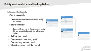 Entity relationships and lookup fields
•Referential integrity
•Cascading delete
•Associated rows in the referencing entity
are deleted.
•Restricted delete
•Cannot delete a row in the referenced entity
if it has associated rows in the referencing
entity.
• Self => Supported
• One-to-one => Not Supported
• One-to-many => Supported
• Many-to-many => Not Supported
 